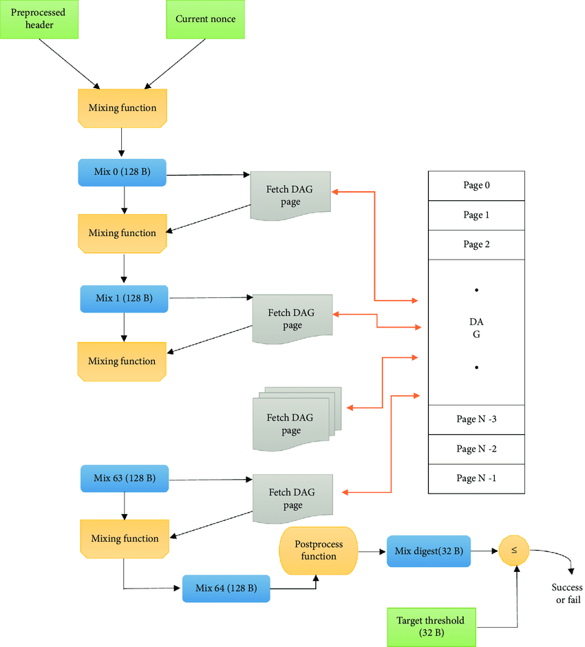 Flow-diagram-of-the-Ethash-algorithm-used-by-Ethereum-with-a-DAG-size-of-237-GB-of-late